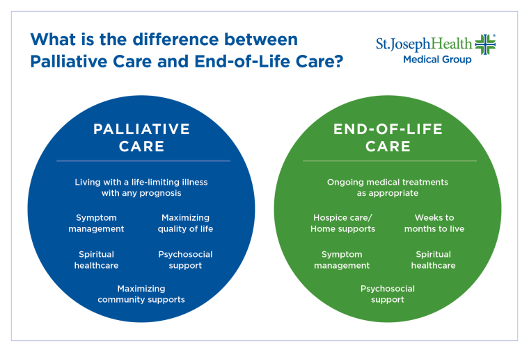 Infographic - palliative care versus end of life care